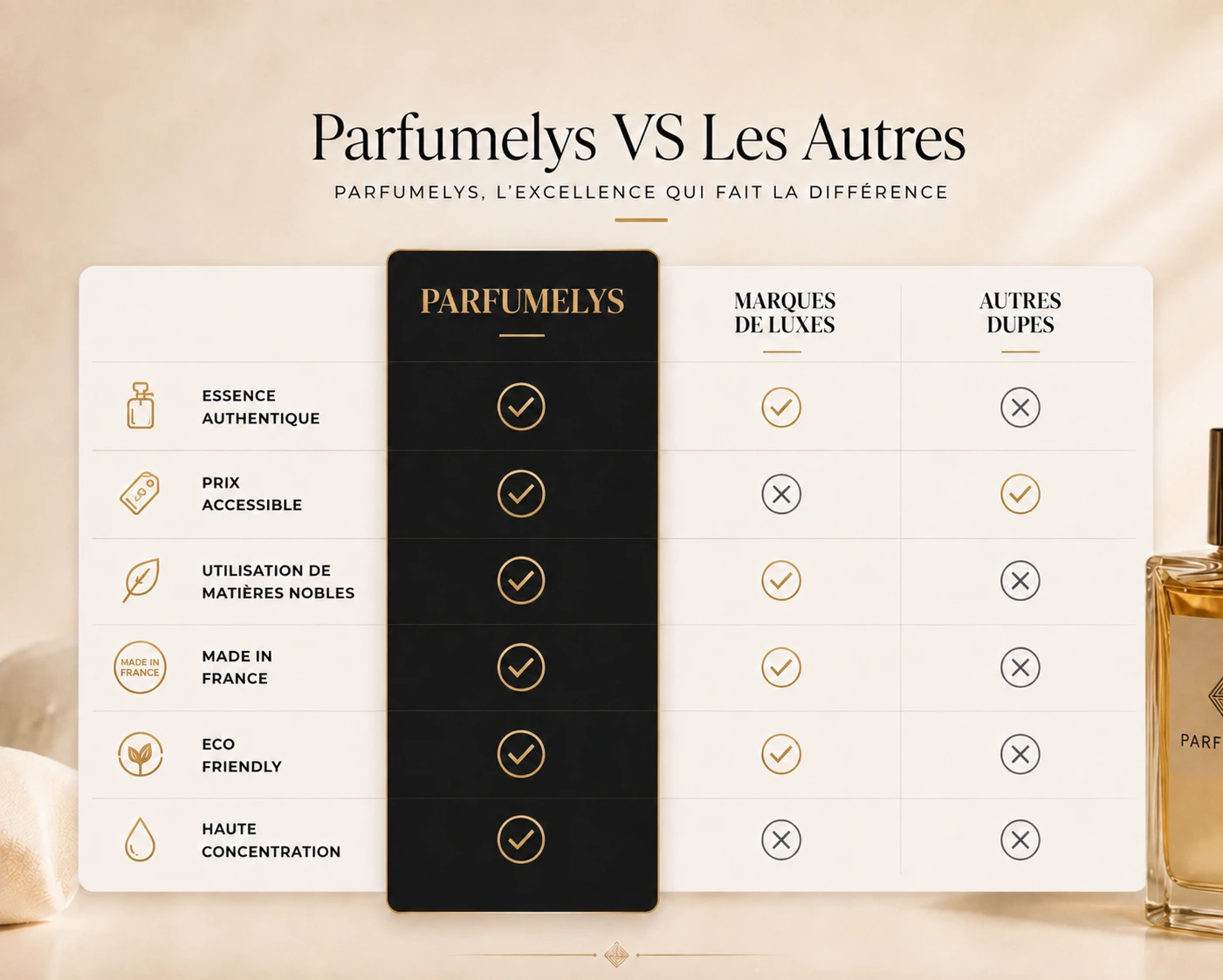 notes de parfum - Parfumelys